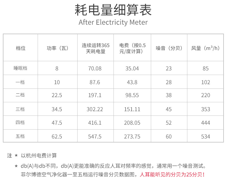  南京树派-菲尔博德空气净化器耗电量细算表